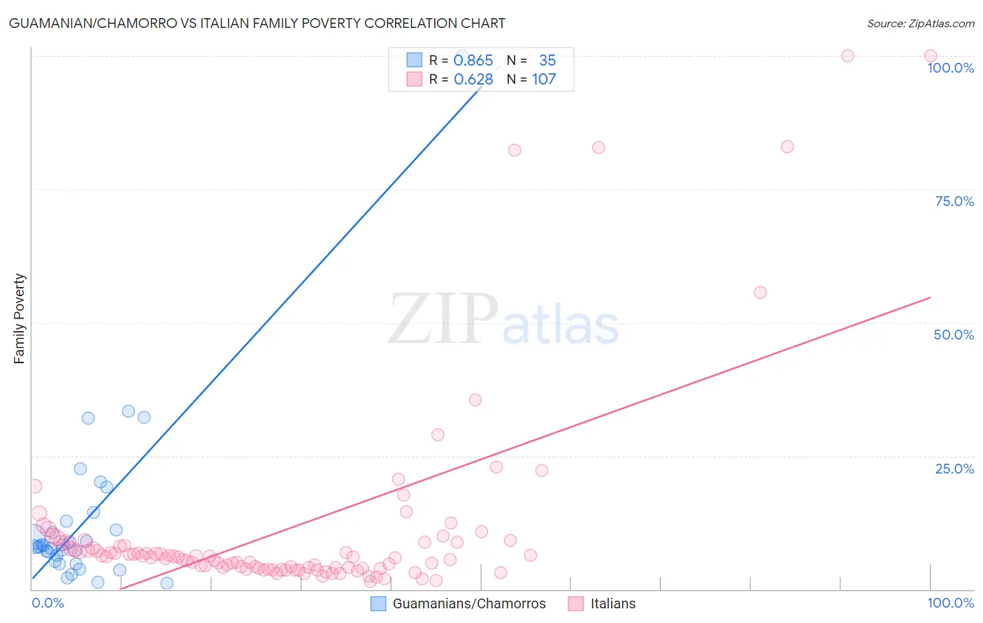 Guamanian/Chamorro vs Italian Family Poverty