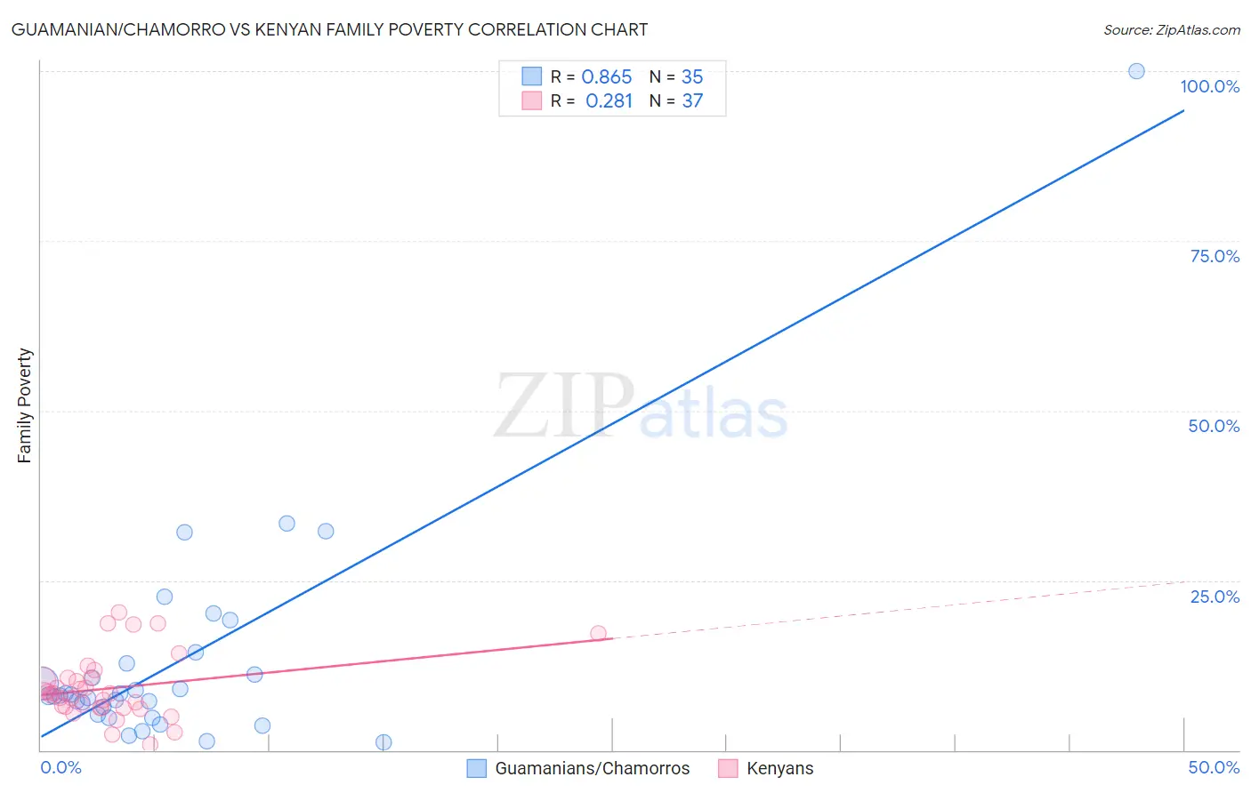 Guamanian/Chamorro vs Kenyan Family Poverty