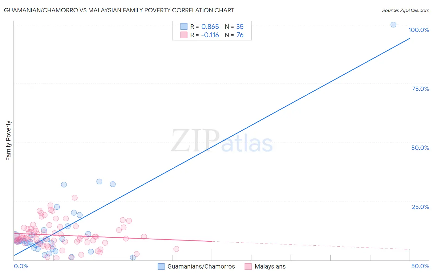 Guamanian/Chamorro vs Malaysian Family Poverty