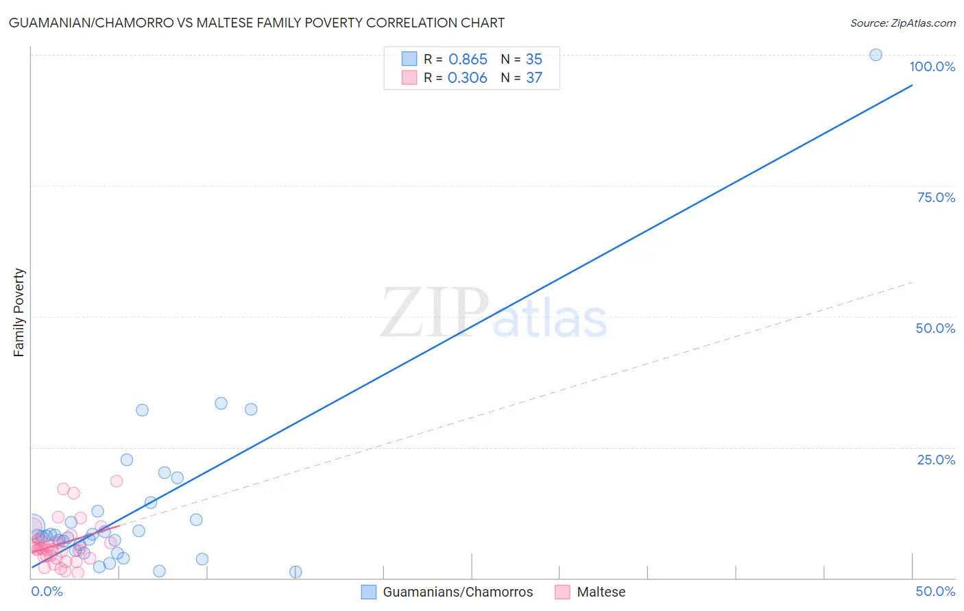 Guamanian/Chamorro vs Maltese Family Poverty