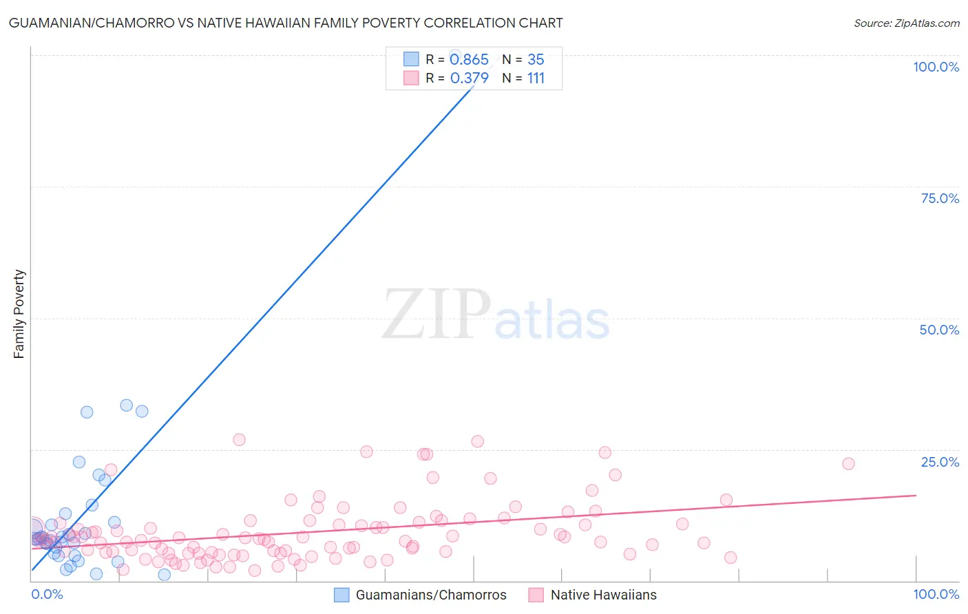 Guamanian/Chamorro vs Native Hawaiian Family Poverty