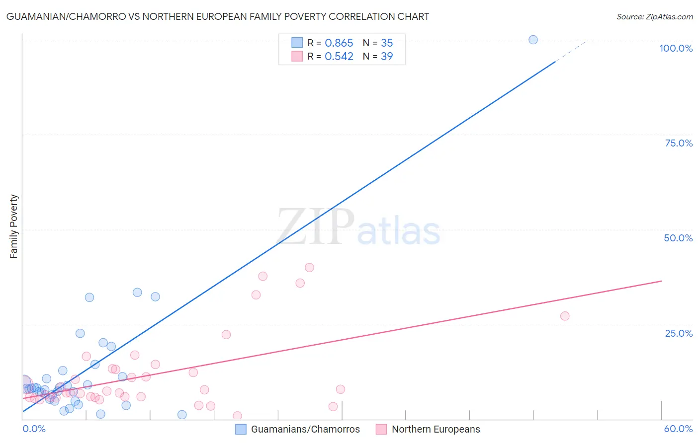 Guamanian/Chamorro vs Northern European Family Poverty