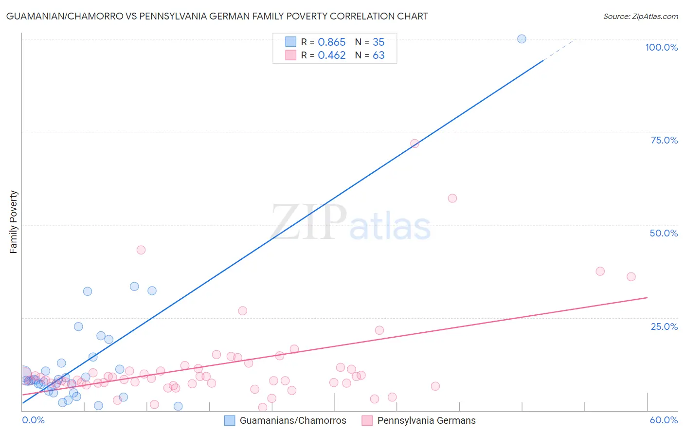 Guamanian/Chamorro vs Pennsylvania German Family Poverty