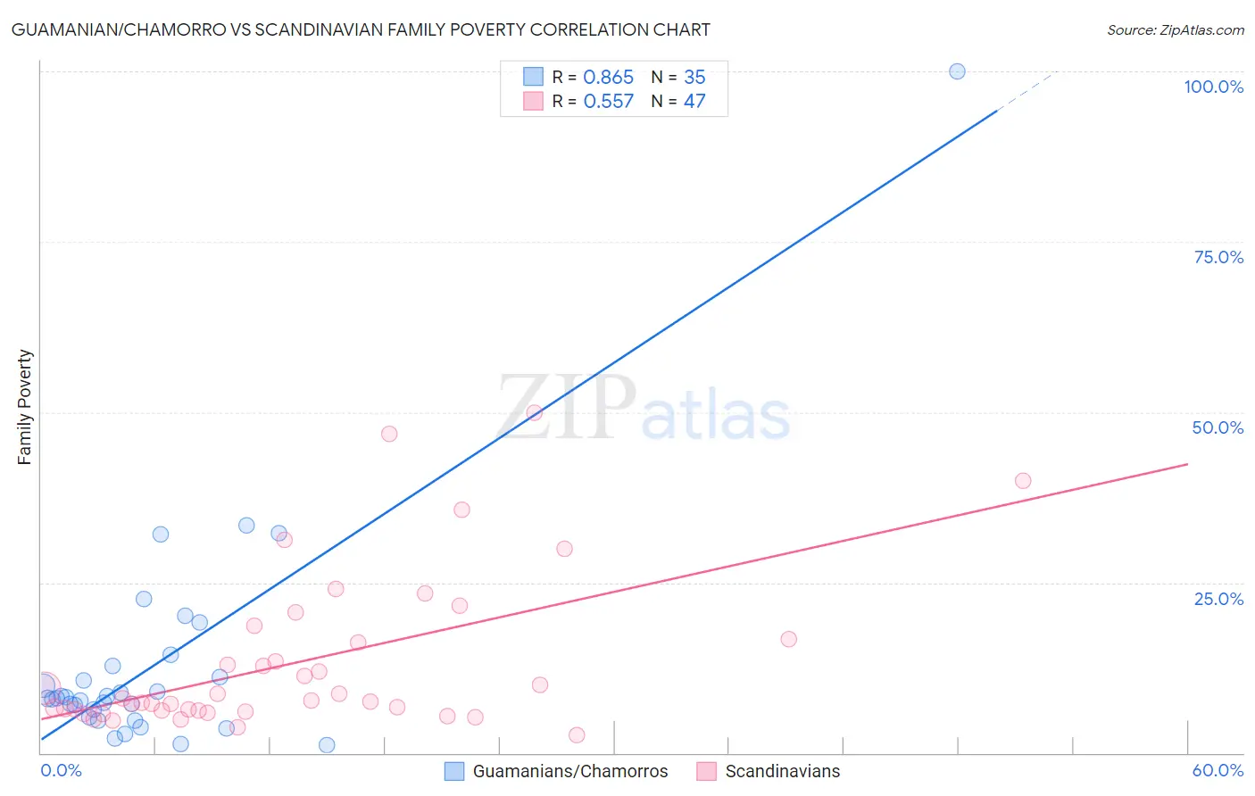 Guamanian/Chamorro vs Scandinavian Family Poverty