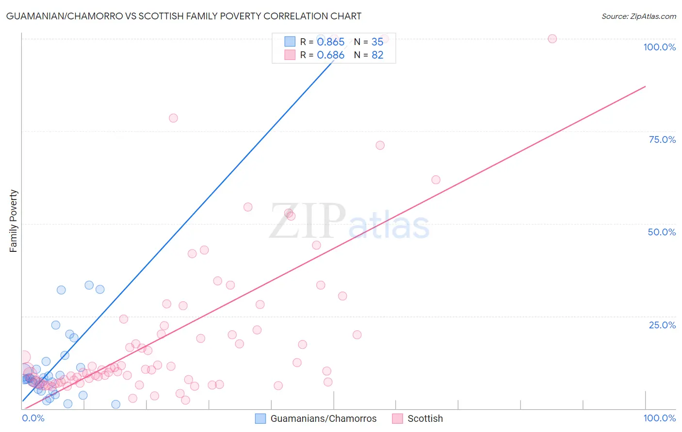Guamanian/Chamorro vs Scottish Family Poverty