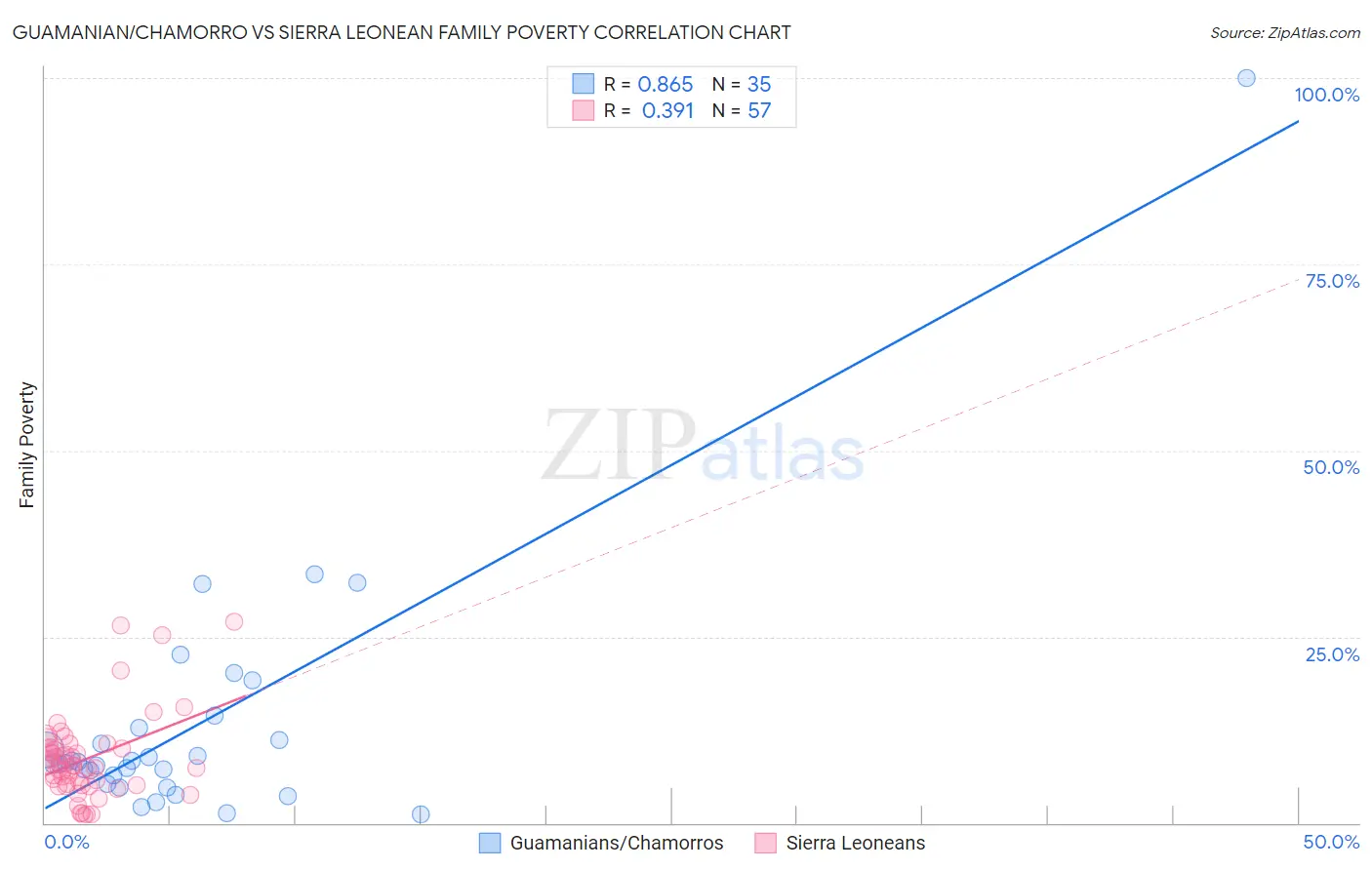Guamanian/Chamorro vs Sierra Leonean Family Poverty