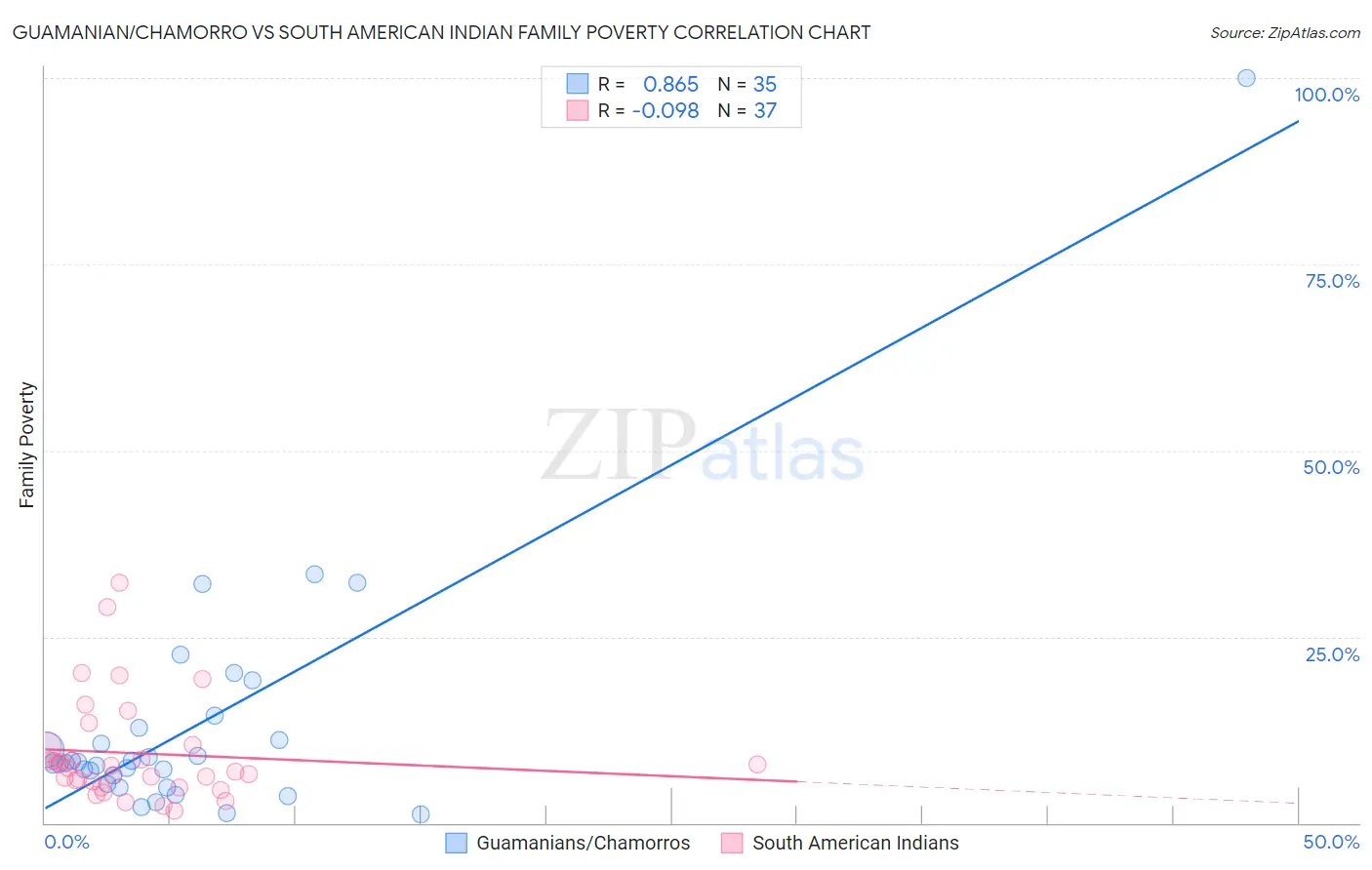 Guamanian/Chamorro vs South American Indian Family Poverty