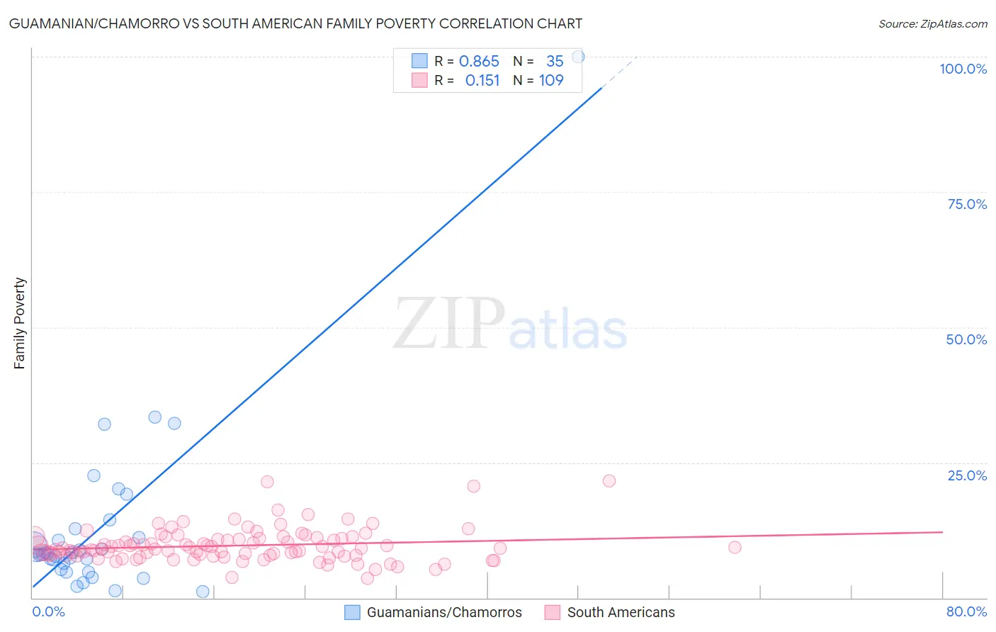 Guamanian/Chamorro vs South American Family Poverty