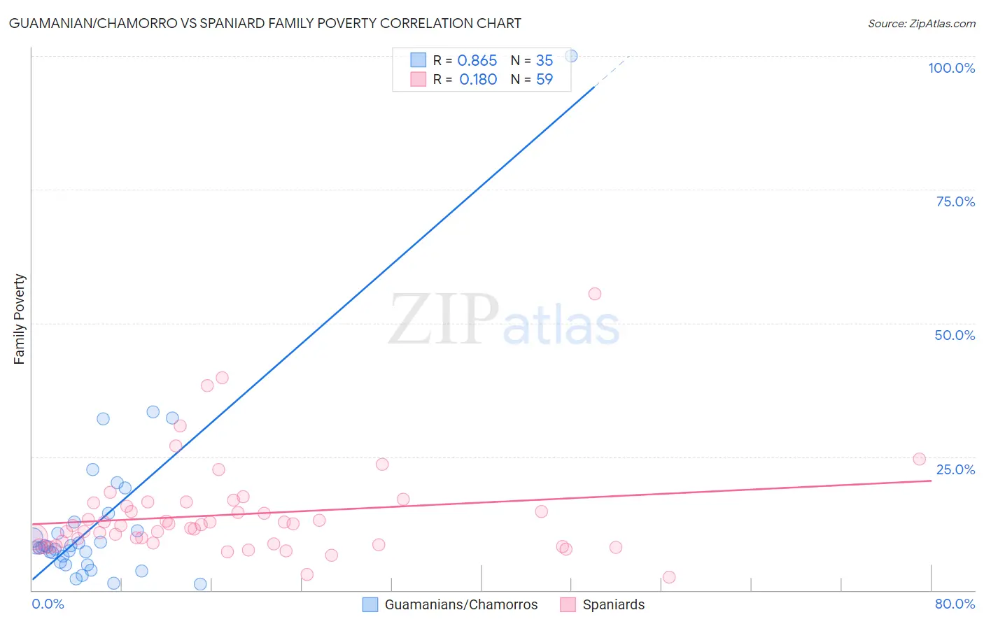 Guamanian/Chamorro vs Spaniard Family Poverty