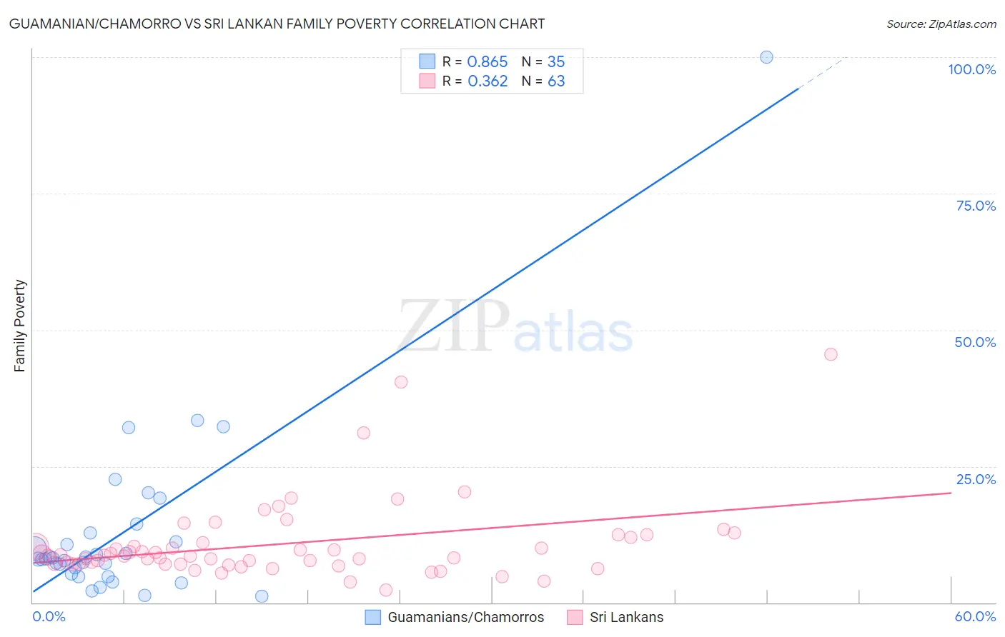 Guamanian/Chamorro vs Sri Lankan Family Poverty