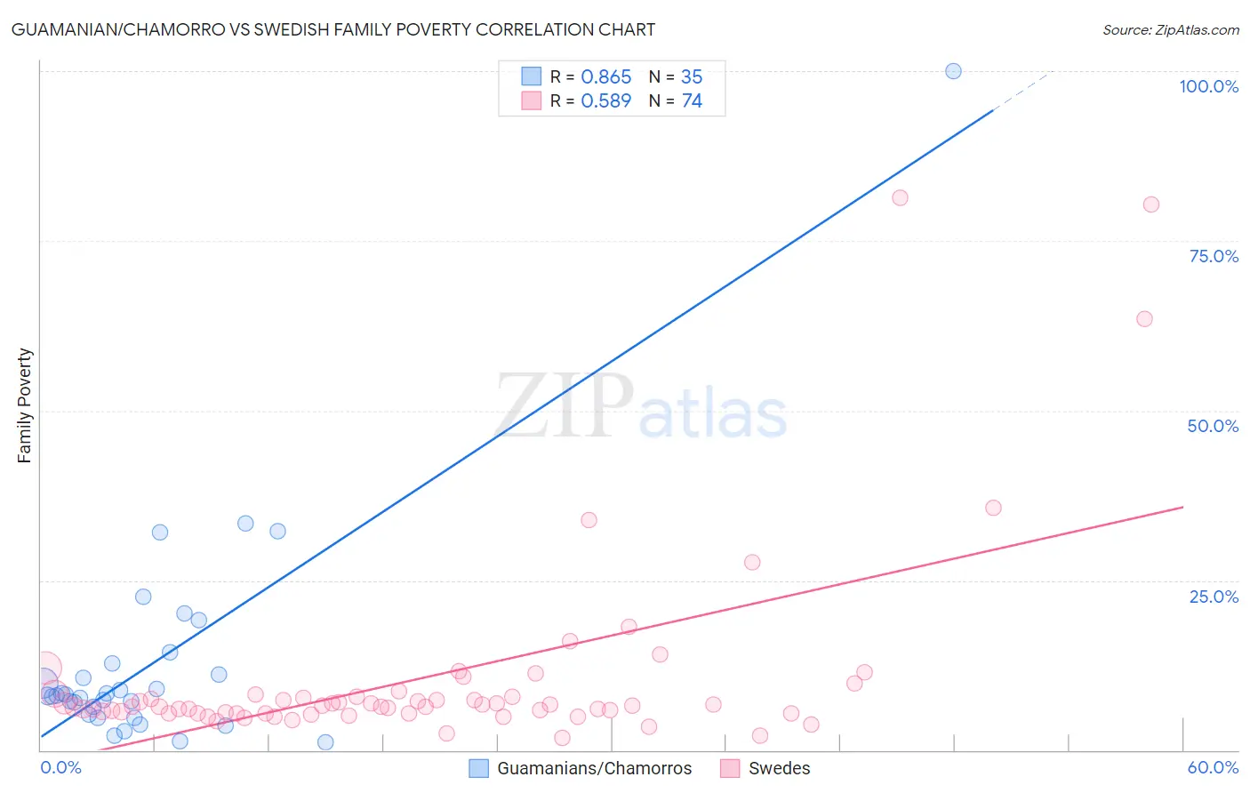 Guamanian/Chamorro vs Swedish Family Poverty