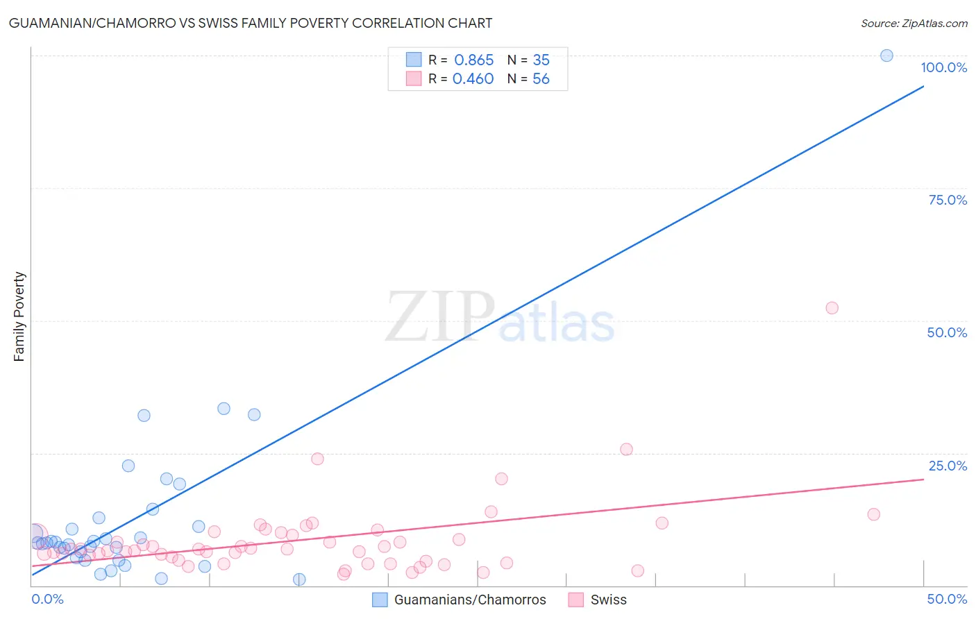 Guamanian/Chamorro vs Swiss Family Poverty
