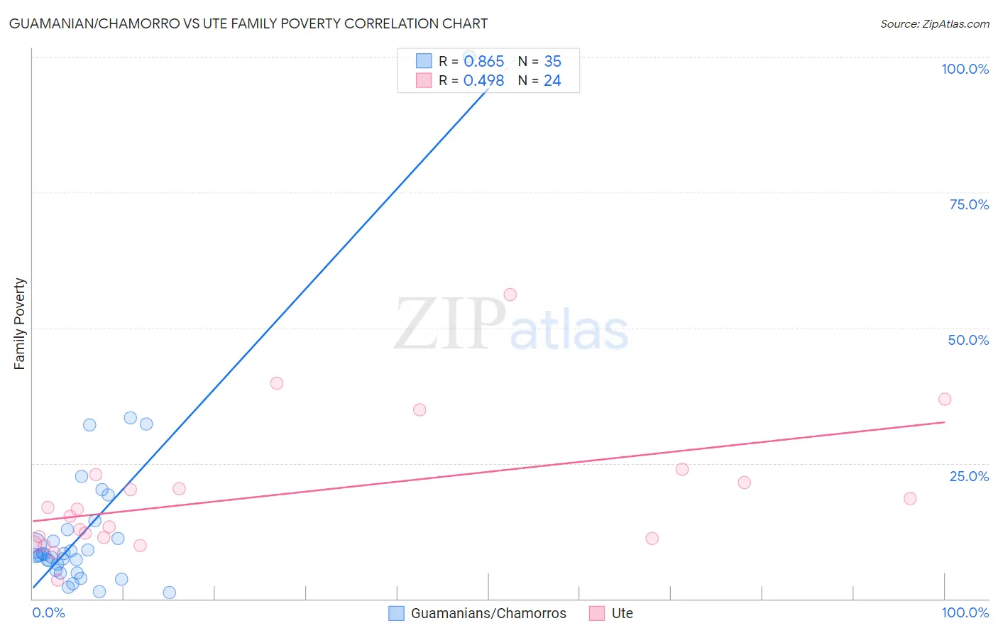 Guamanian/Chamorro vs Ute Family Poverty
