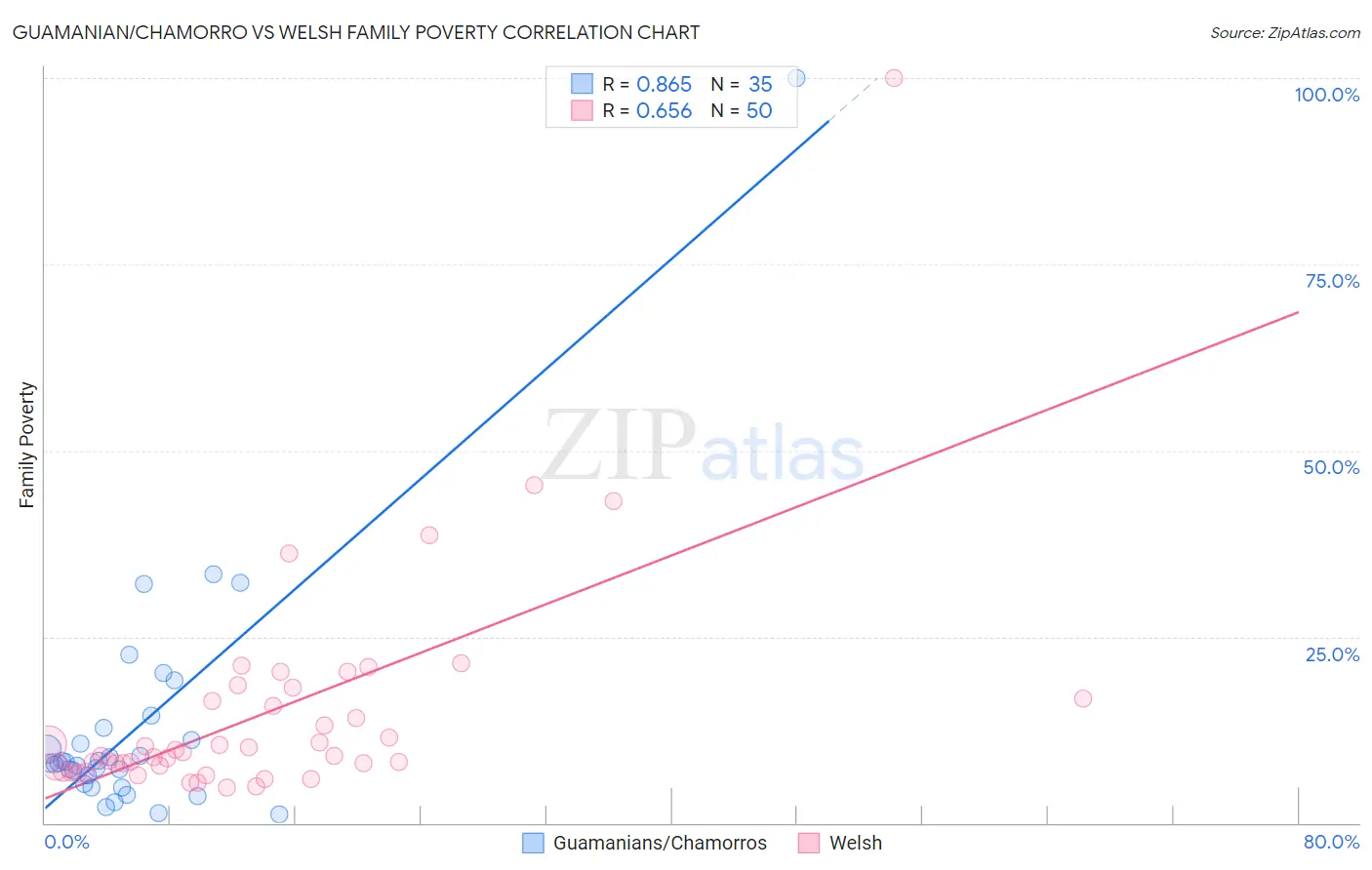 Guamanian/Chamorro vs Welsh Family Poverty