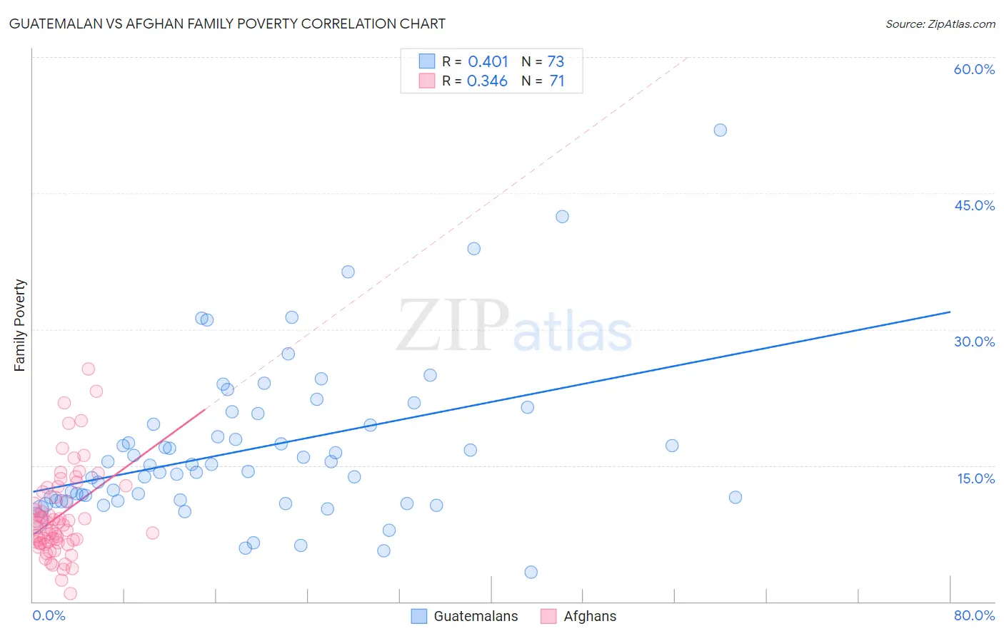 Guatemalan vs Afghan Family Poverty