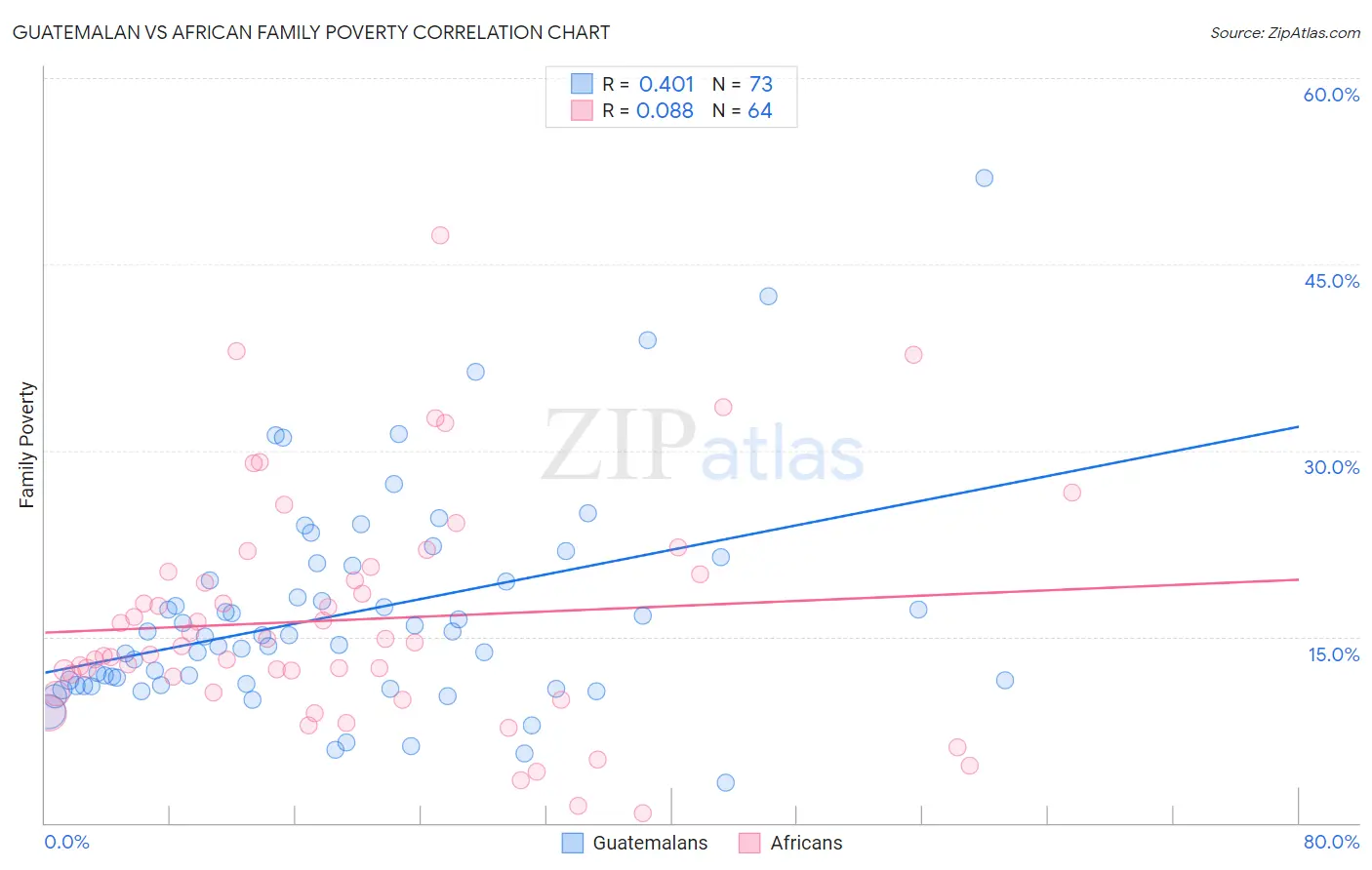 Guatemalan vs African Family Poverty