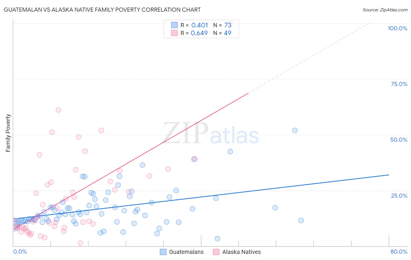 Guatemalan vs Alaska Native Family Poverty