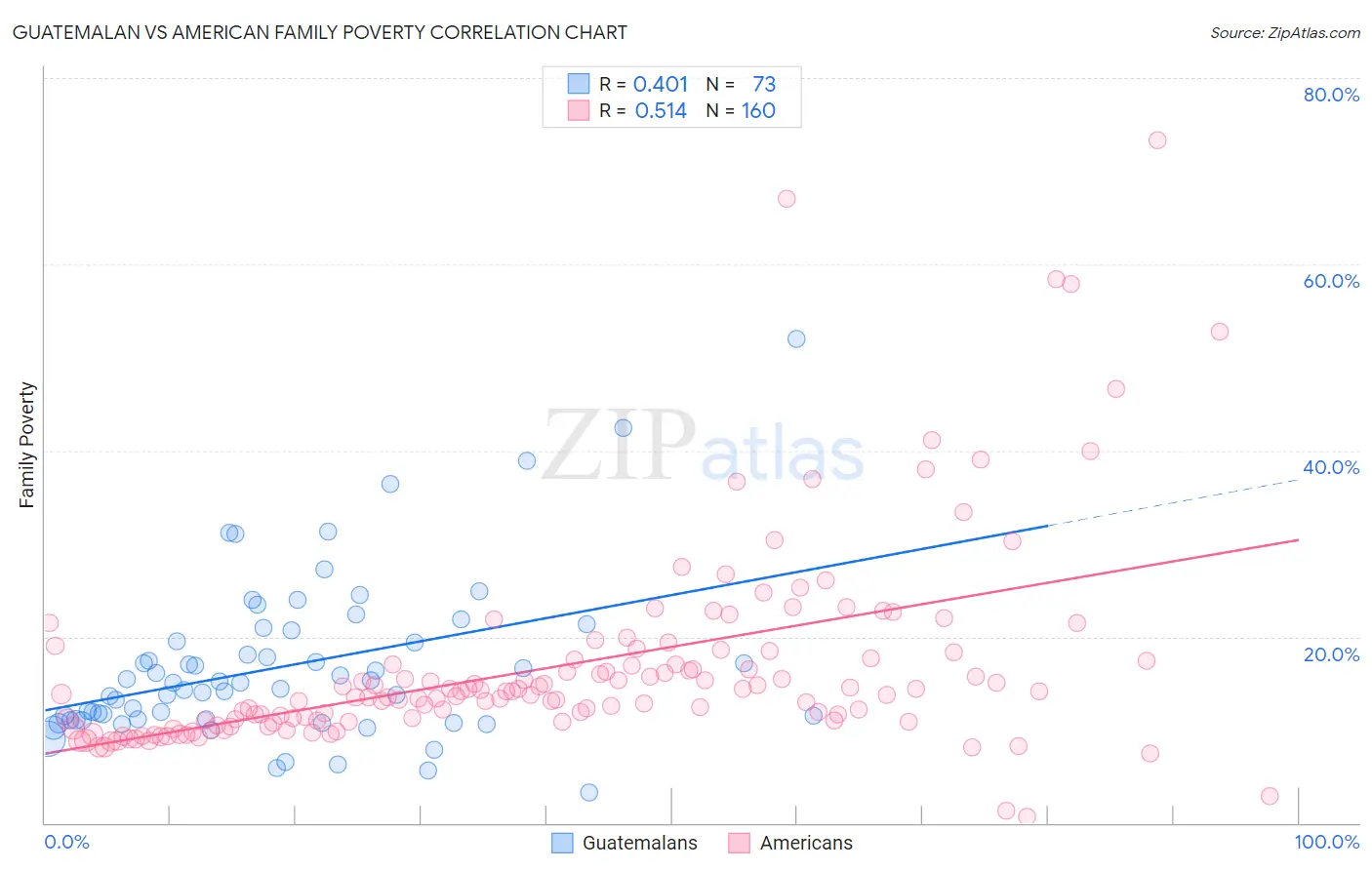 Guatemalan vs American Family Poverty