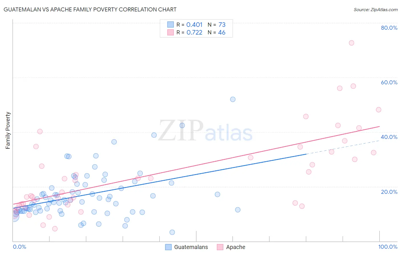 Guatemalan vs Apache Family Poverty