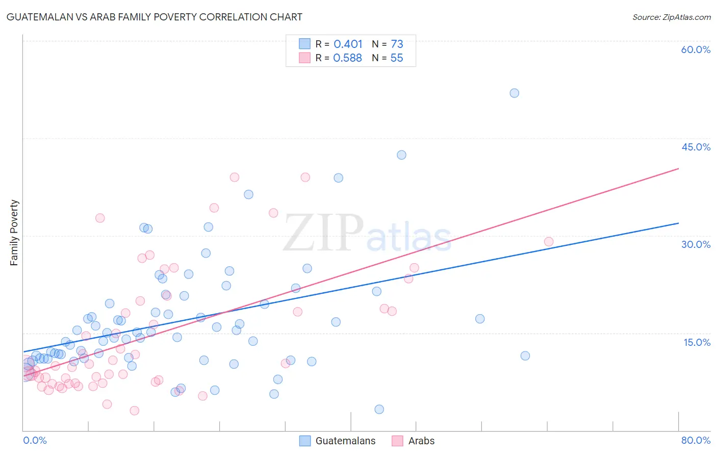 Guatemalan vs Arab Family Poverty