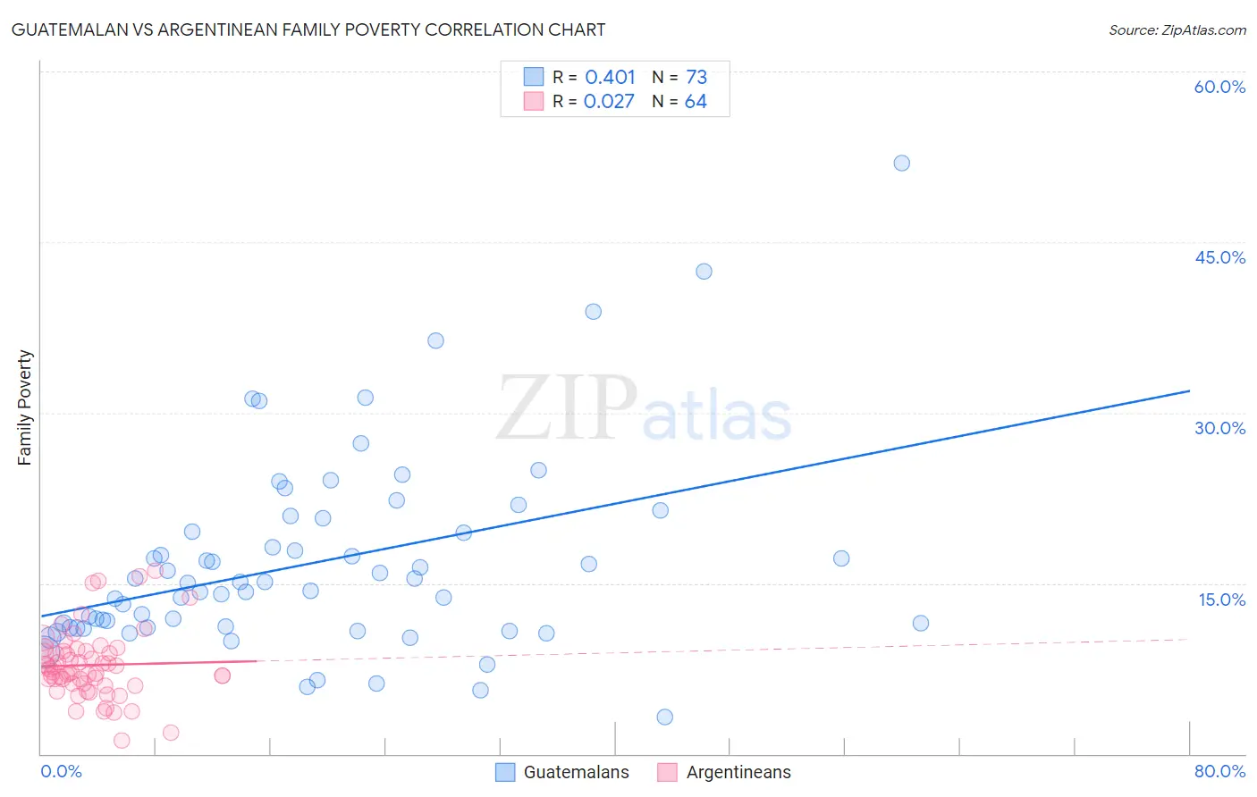 Guatemalan vs Argentinean Family Poverty