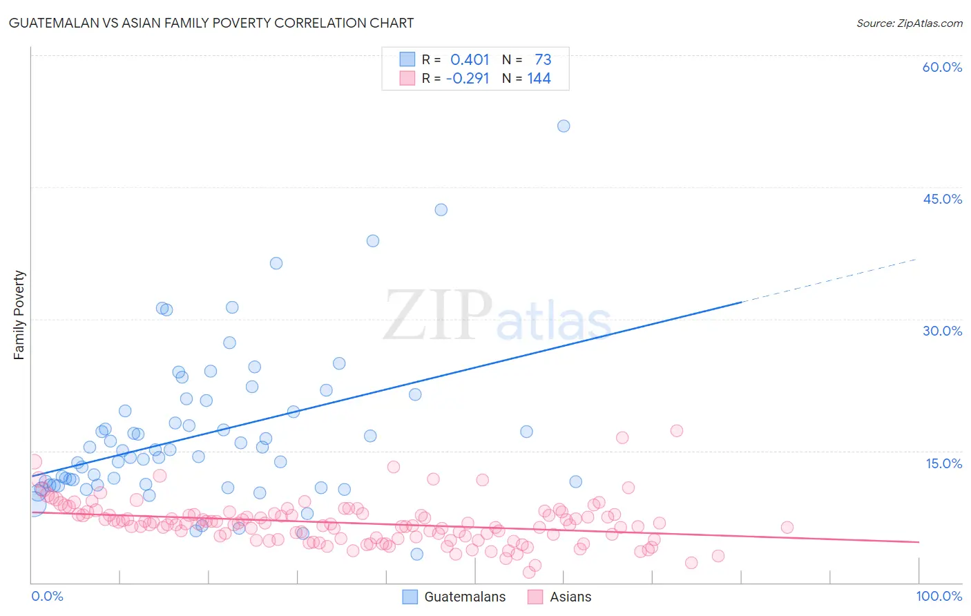 Guatemalan vs Asian Family Poverty