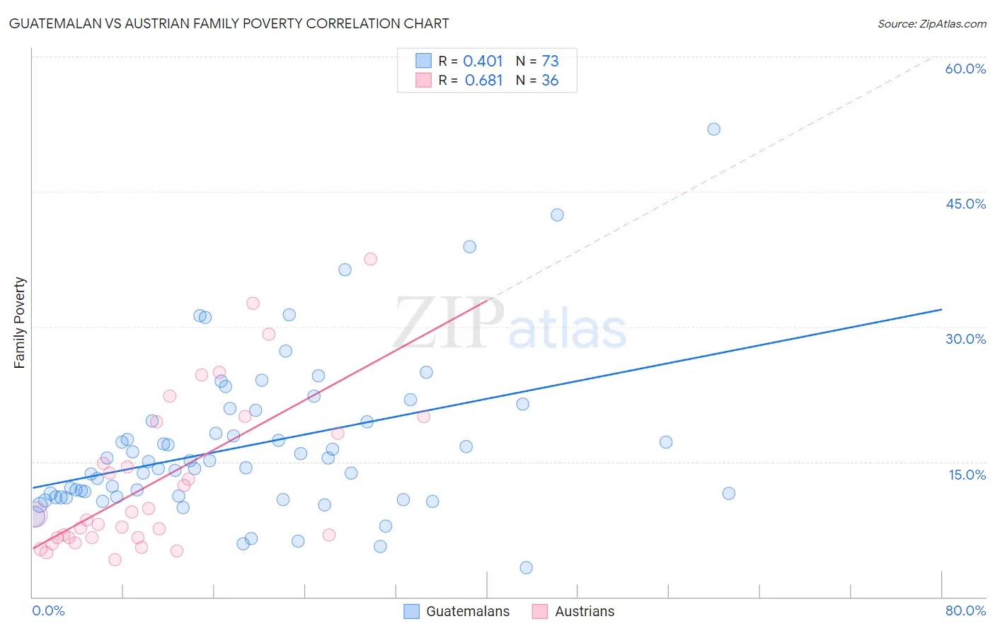 Guatemalan vs Austrian Family Poverty