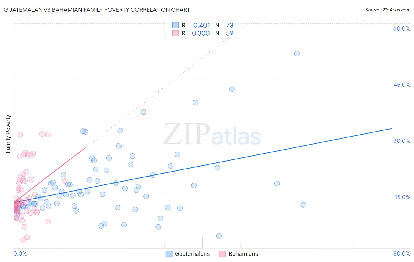 Guatemalan vs Bahamian Family Poverty