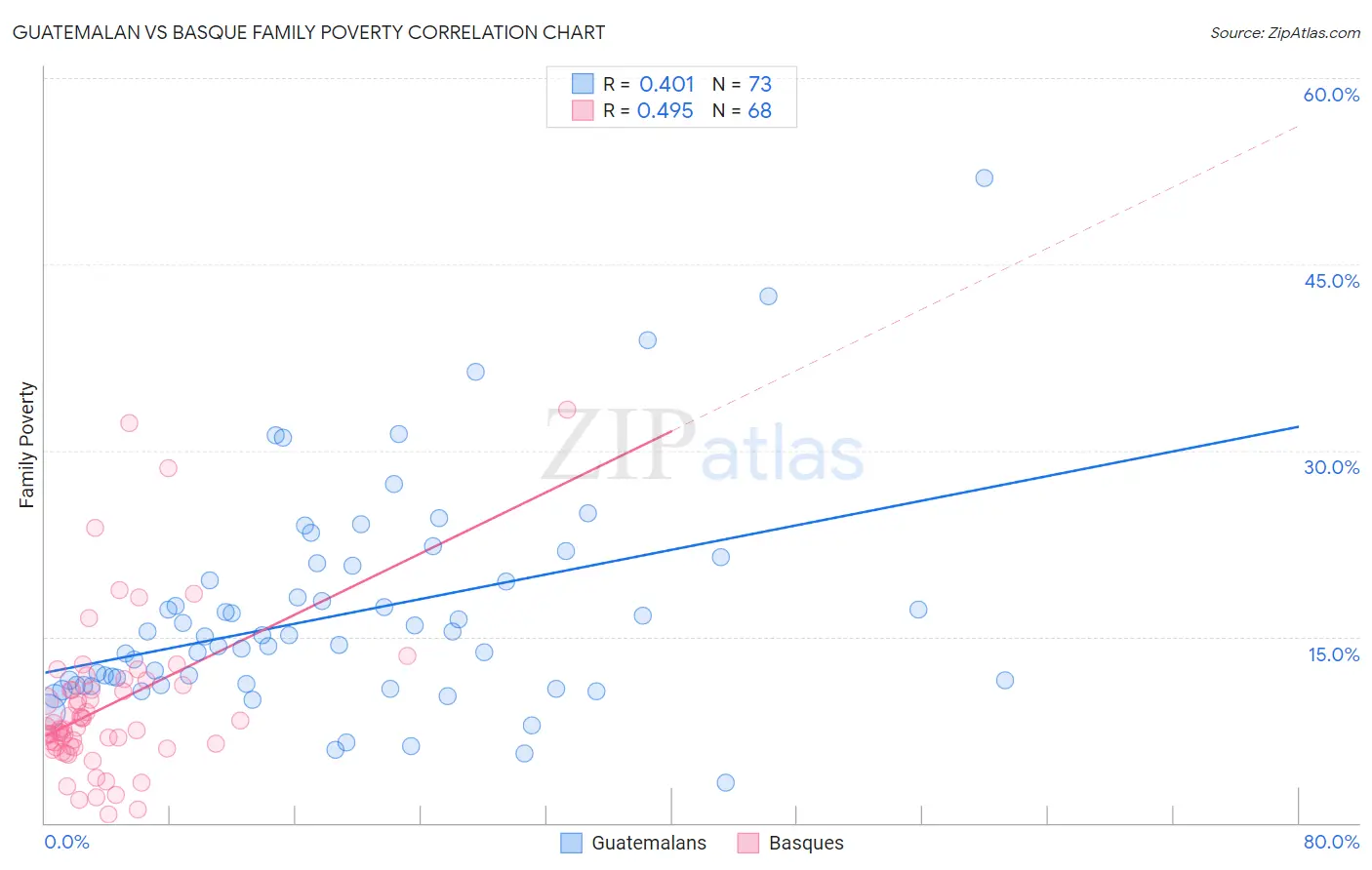 Guatemalan vs Basque Family Poverty