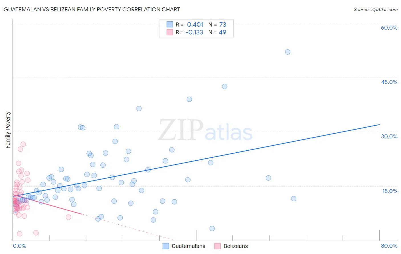 Guatemalan vs Belizean Family Poverty