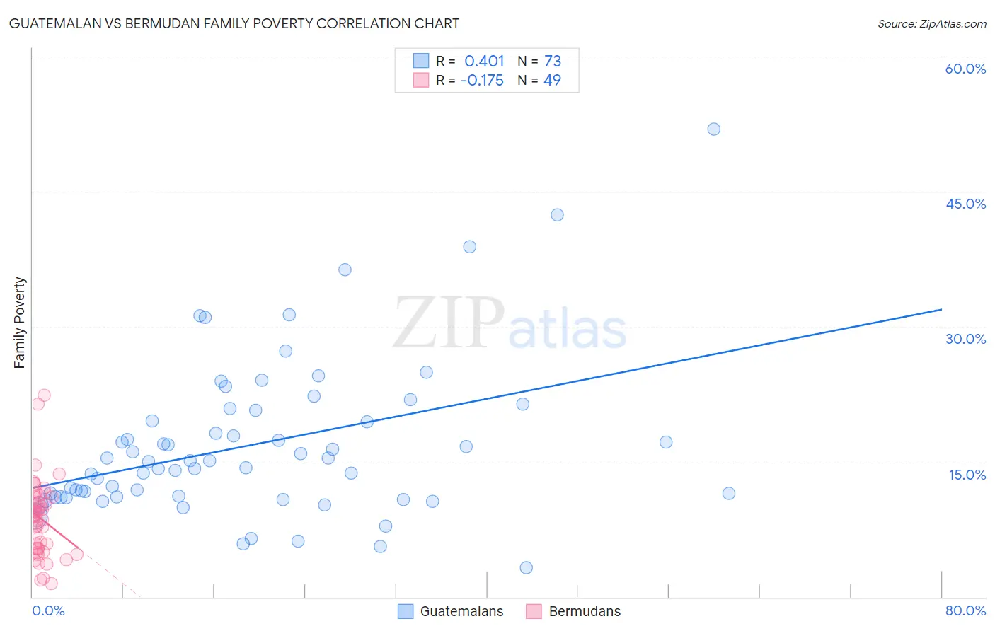 Guatemalan vs Bermudan Family Poverty