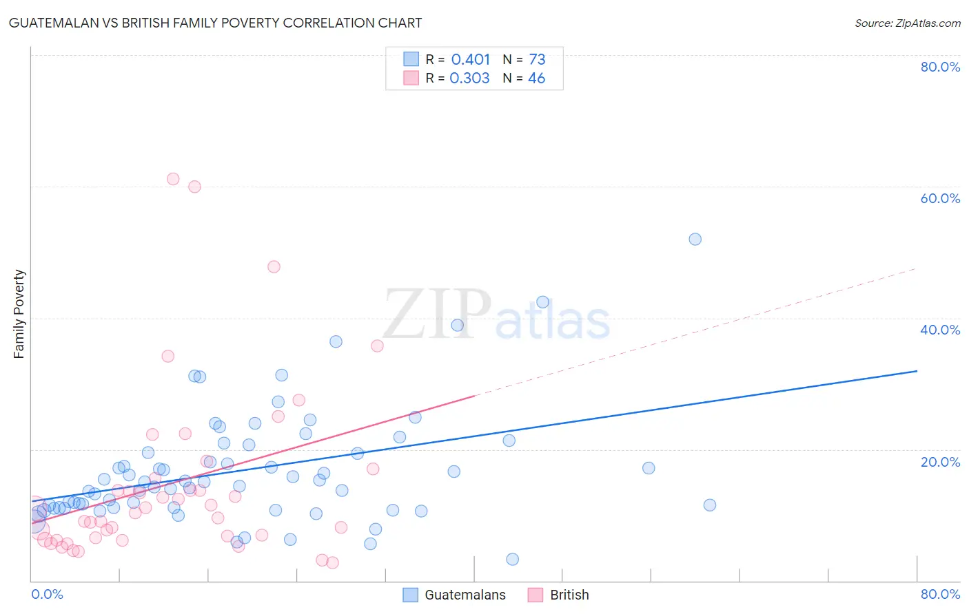 Guatemalan vs British Family Poverty