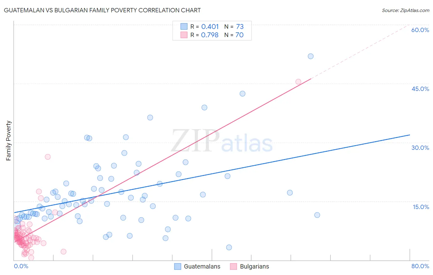 Guatemalan vs Bulgarian Family Poverty