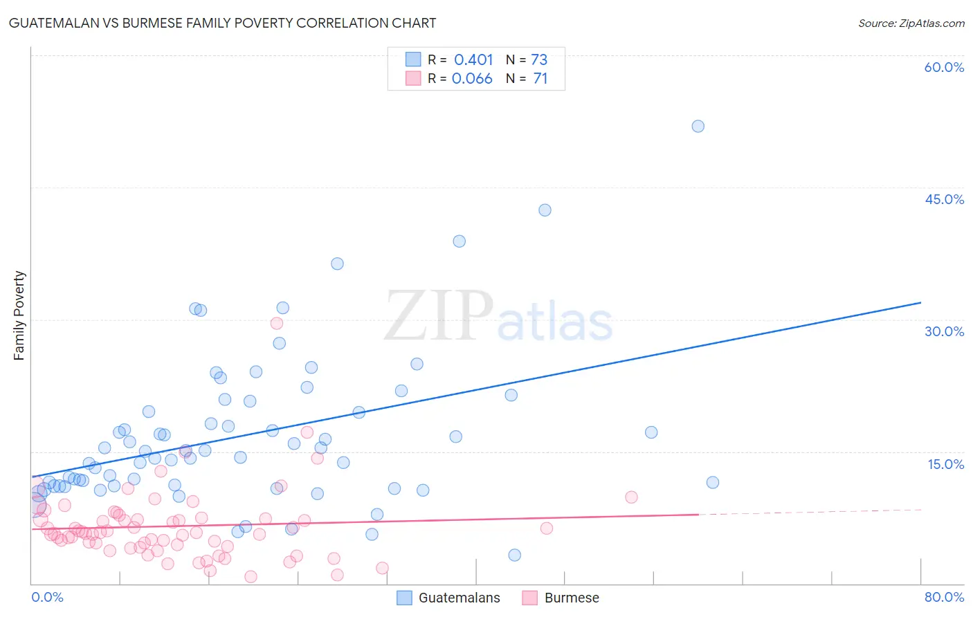 Guatemalan vs Burmese Family Poverty