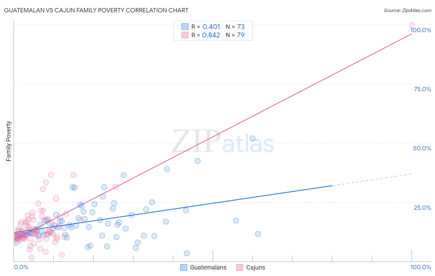 Guatemalan vs Cajun Family Poverty