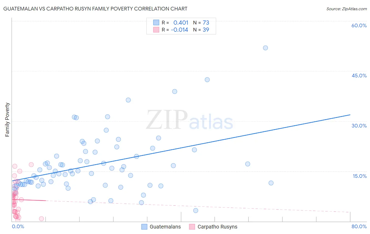 Guatemalan vs Carpatho Rusyn Family Poverty