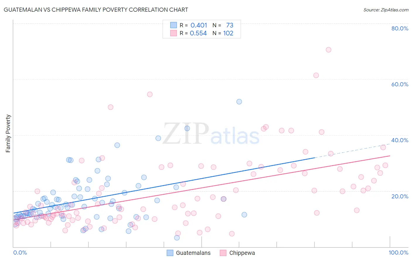 Guatemalan vs Chippewa Family Poverty