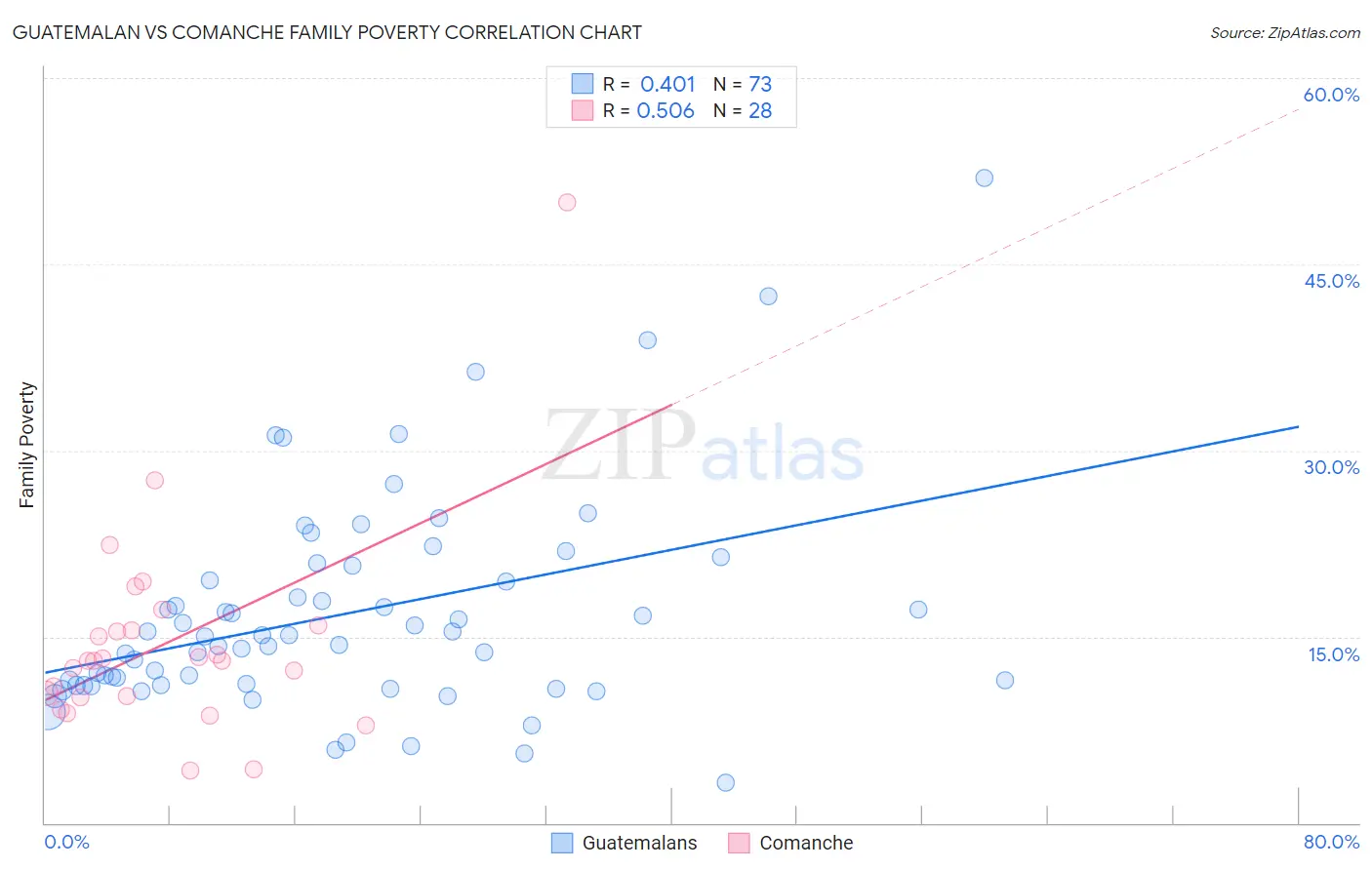 Guatemalan vs Comanche Family Poverty