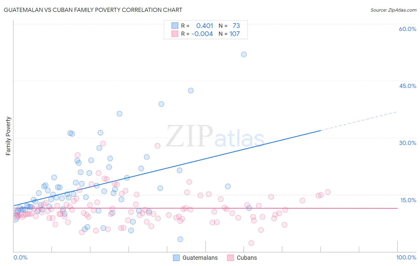 Guatemalan vs Cuban Family Poverty