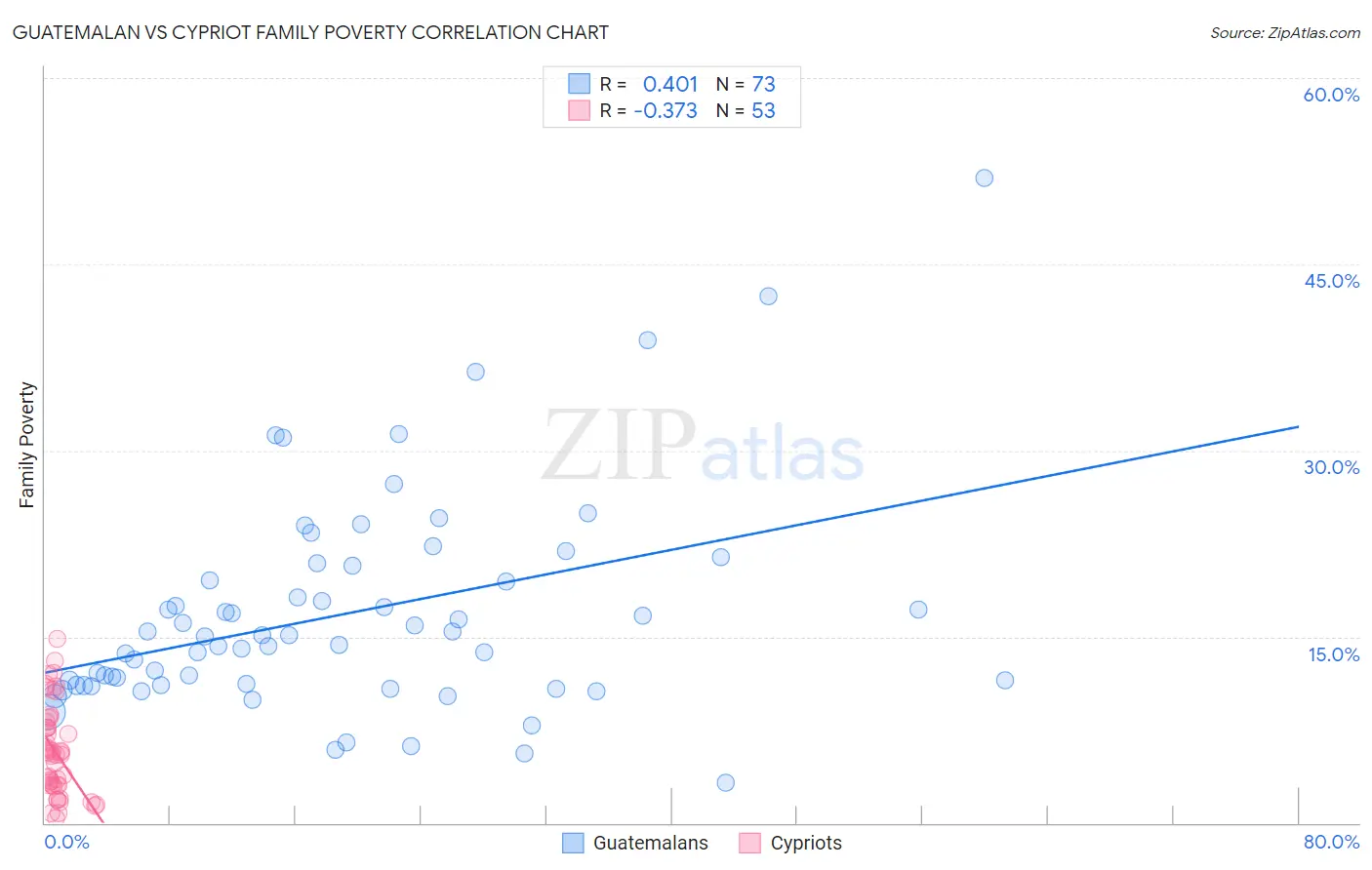 Guatemalan vs Cypriot Family Poverty
