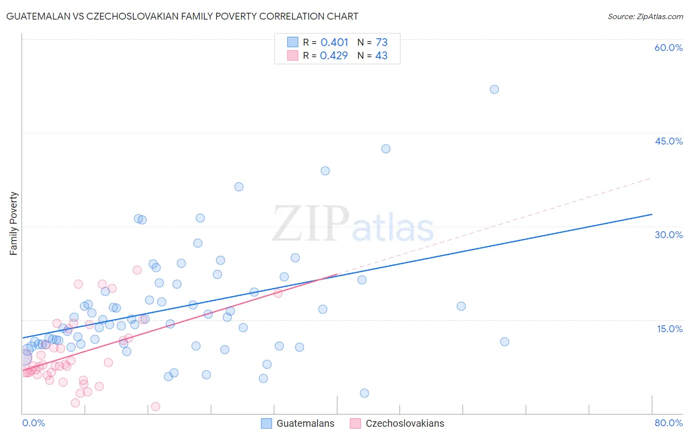 Guatemalan vs Czechoslovakian Family Poverty