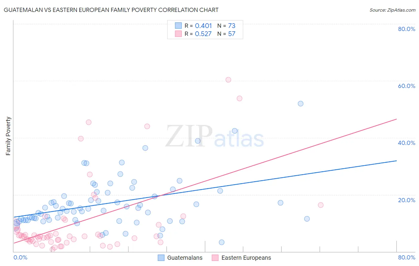 Guatemalan vs Eastern European Family Poverty