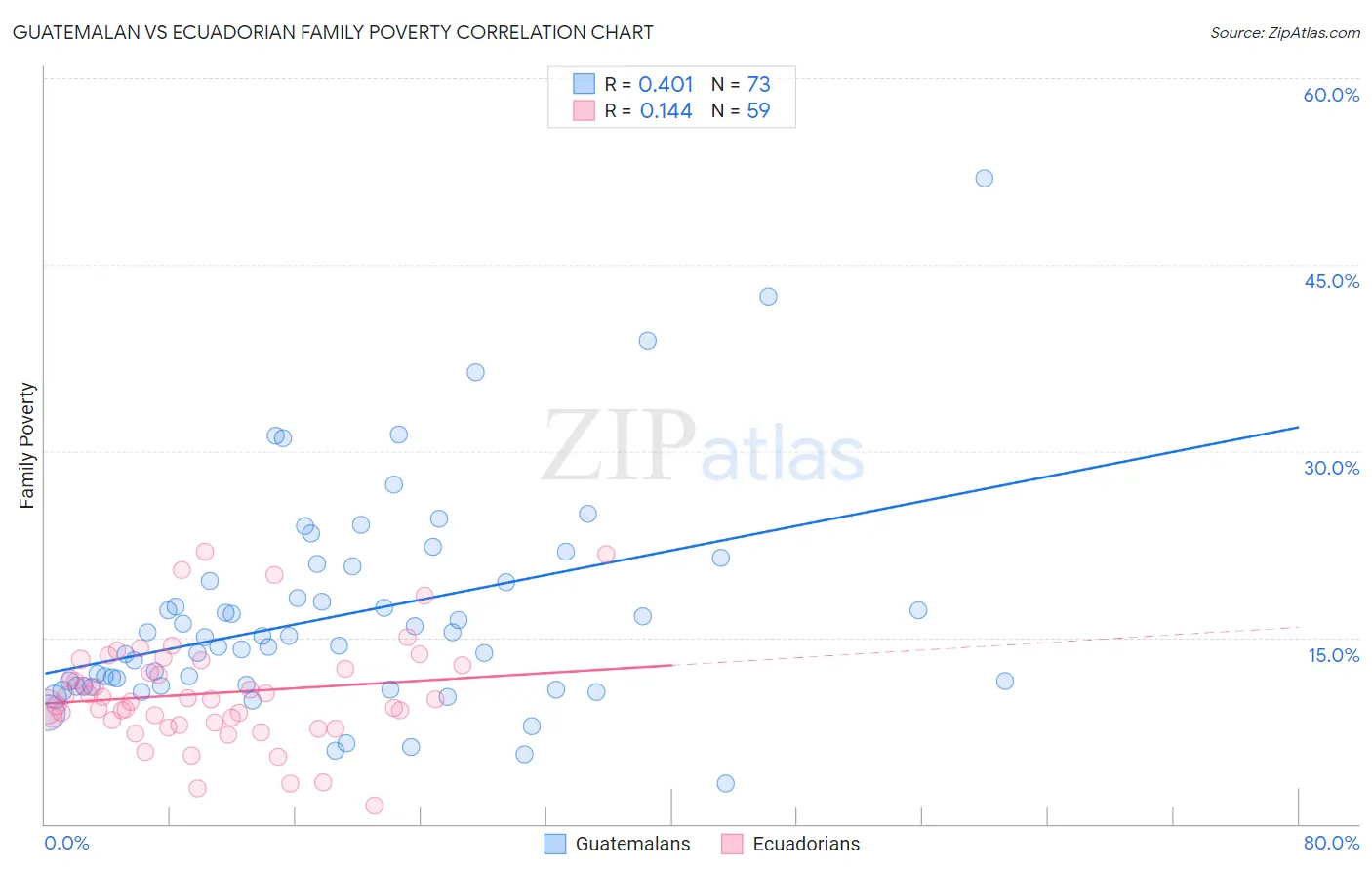 Guatemalan vs Ecuadorian Family Poverty