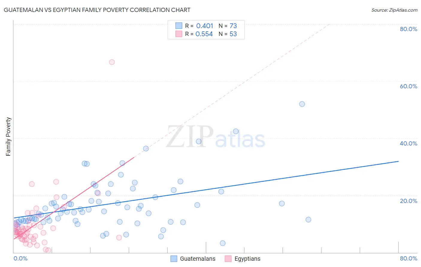 Guatemalan vs Egyptian Family Poverty