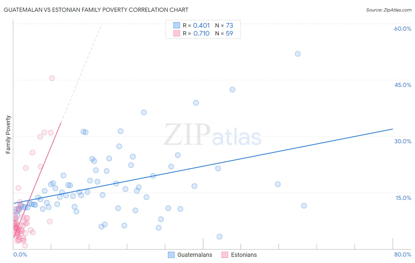 Guatemalan vs Estonian Family Poverty