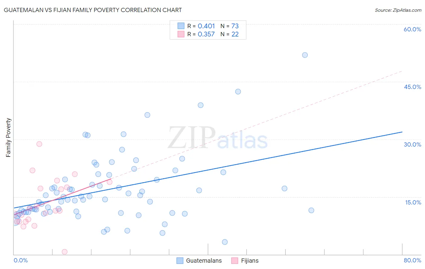 Guatemalan vs Fijian Family Poverty