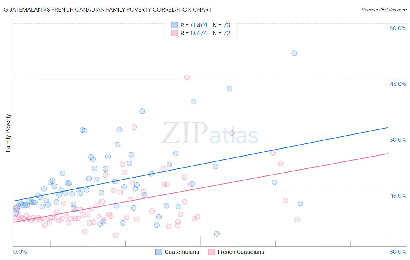 Guatemalan vs French Canadian Family Poverty