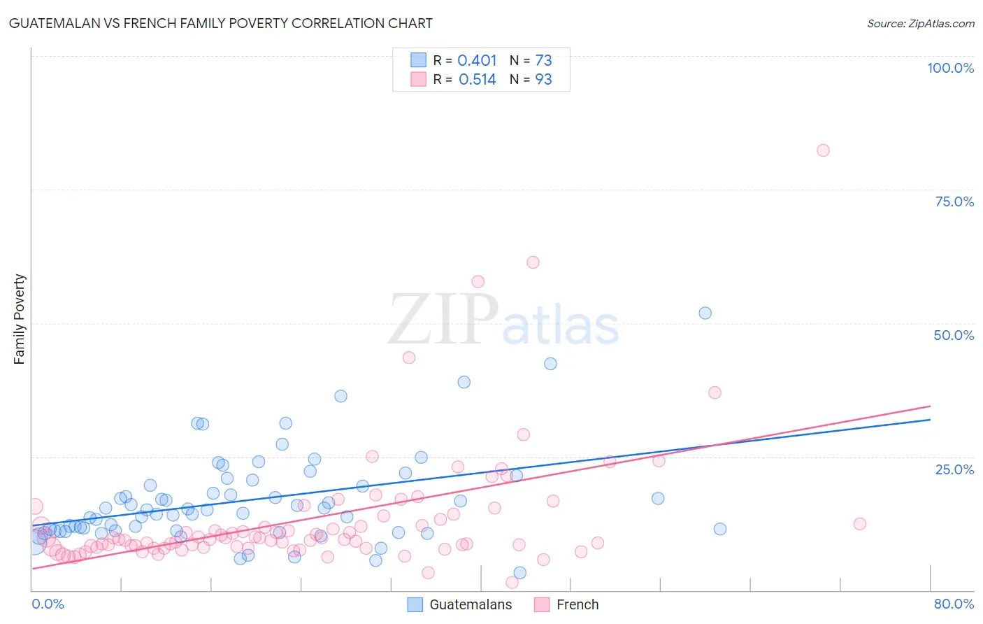 Guatemalan vs French Family Poverty