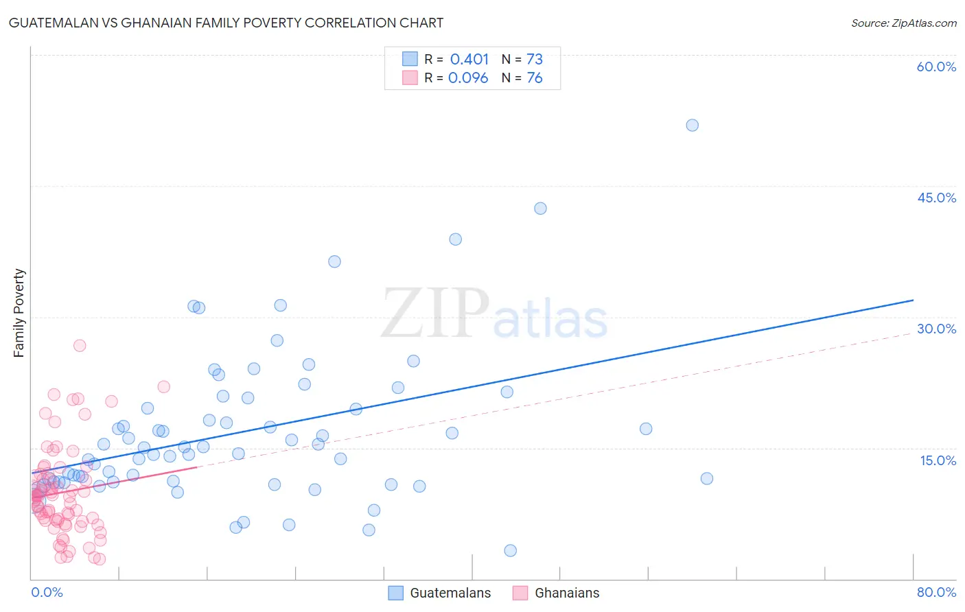 Guatemalan vs Ghanaian Family Poverty