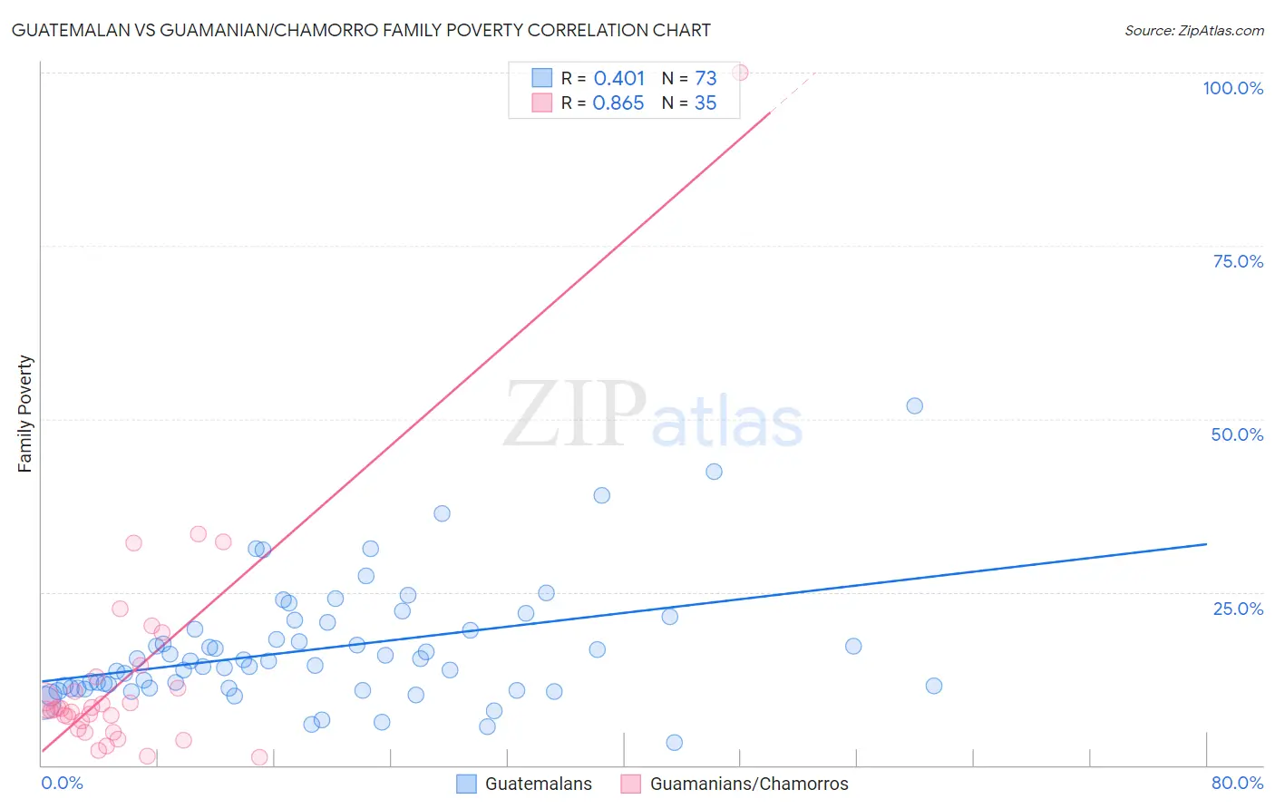 Guatemalan vs Guamanian/Chamorro Family Poverty